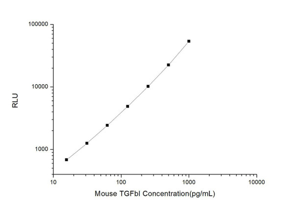 Mouse TGFbI (Transforming Growth Factor Beta Induced) CLIA Kit (MOES00573)