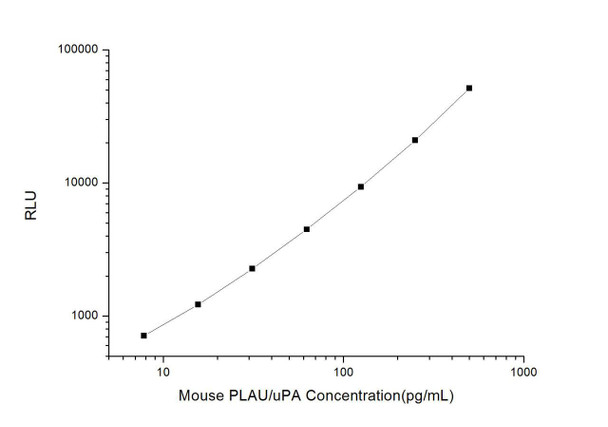 Mouse PLAU/uPA (Urokinase-Type Plasminogen Activator) CLIA Kit (MOES00588)