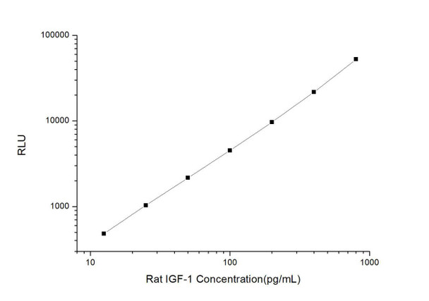 Rat IGF-1 (Insulin-Like Growth Factor 1) CLIA Kit (RTES00010)
