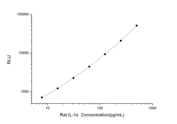 Rat IL-1 alpha CLIA Kit (RTES00011)