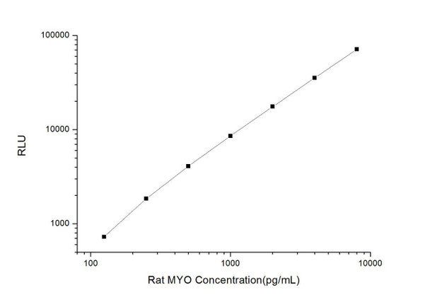 Rat MYO (Myoglobin) CLIA Kit (RTES00032)