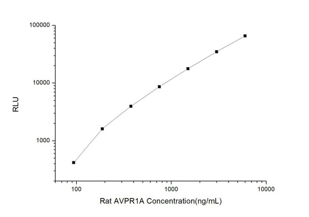 Rat AVPR1A (Arginine Vasopressin Receptor 1A) CLIA Kit (RTES00046)