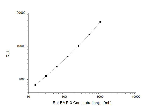 Rat BMP-3 (Bone Morphogenetic Protein 3) CLIA Kit (RTES00068)
