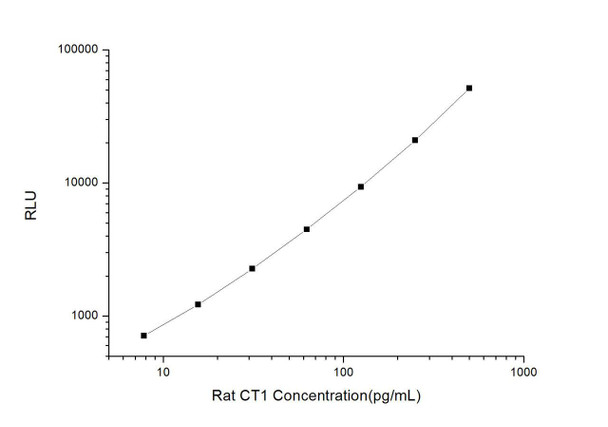 Rat CT1 (Cardiotrophin 1) CLIA Kit (RTES00092)