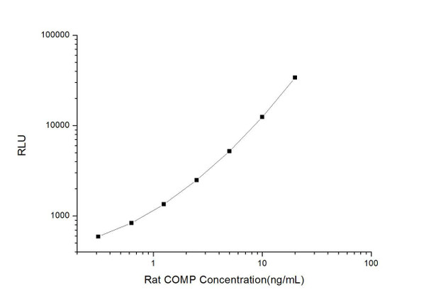 Rat COMP (Cartilage Oligomeric Matrix Protein) CLIA Kit (RTES00095)