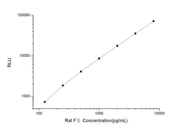 Rat FX (Coagulation Factor X) CLIA Kit (RTES00130)