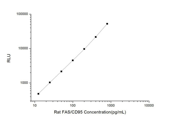 Rat FAS/CD95 (Factor Related Apoptosis) CLIA Kit (RTES00206)