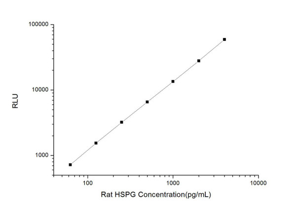 Rat HSPG (Heparan Sulphate Proteoglycan) CLIA Kit (RTES00287)