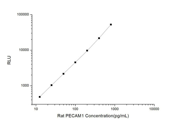 Rat PECAM1 (Platelet/Endothelial Cell Adhesion Molecule) CLIA Kit (RTES00457)