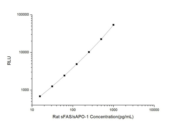 Rat sFAS/sAPO-1 (Soluble Factor-Related Apoptosis) CLIA Kit (RTES00518)
