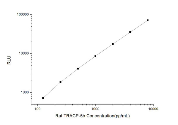 Rat TRACP-5b (Tartrate-Resistant Acid Phosphatase 5b) CLIA Kit (RTES00536)