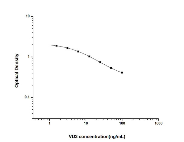 VD3 (Vitamin D3) ELISA Kit (UNES00010)
