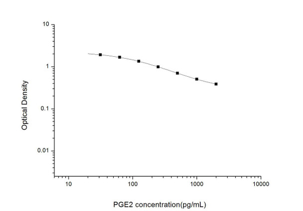 PGE2 (Prostaglandin E2) ELISA Kit (UNES00024)