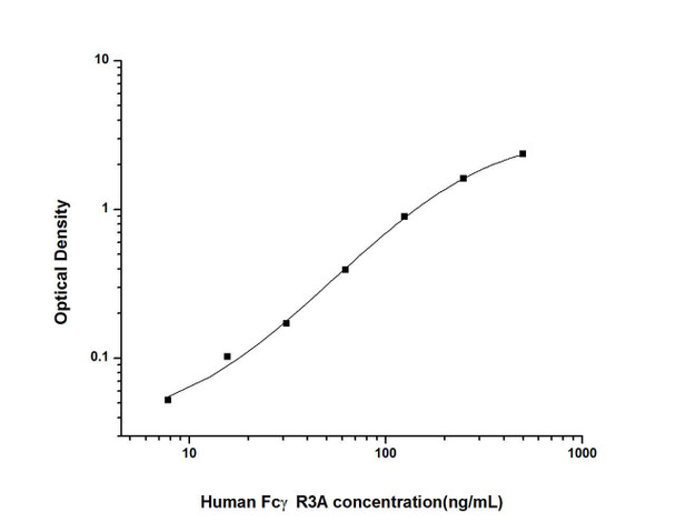 Human FcgammaR3A (Fc Fragment of IgG Low Affinity IIIa Receptor) ELISA Kit (HUES01598)