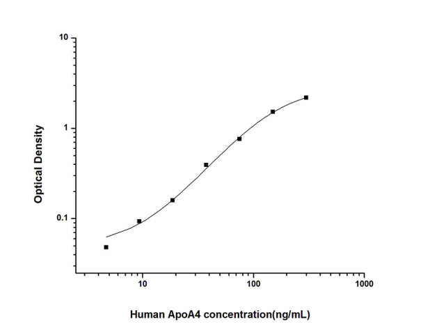 Human ApoA4 (Apolipoprotein A4) ELISA Kit (HUES01668)