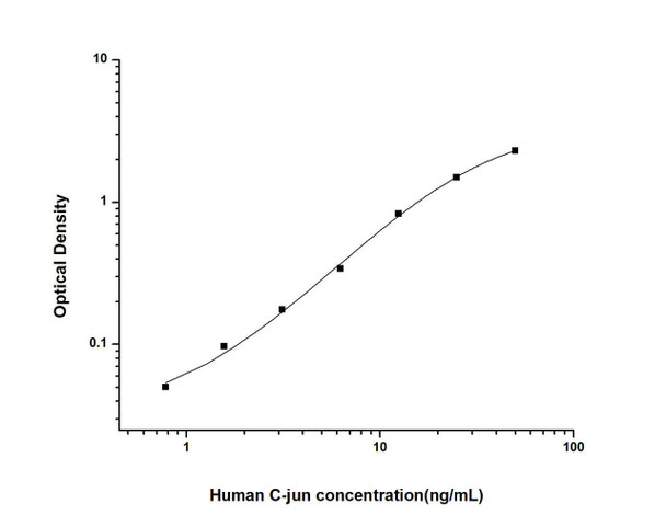 Human C-jun (V-Jun Sarcoma Virus 17 Oncogene Homolog) ELISA Kit (HUES01888)