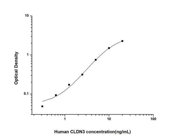 Human CLDN3 (Claudin 3) ELISA Kit (HUES01898)