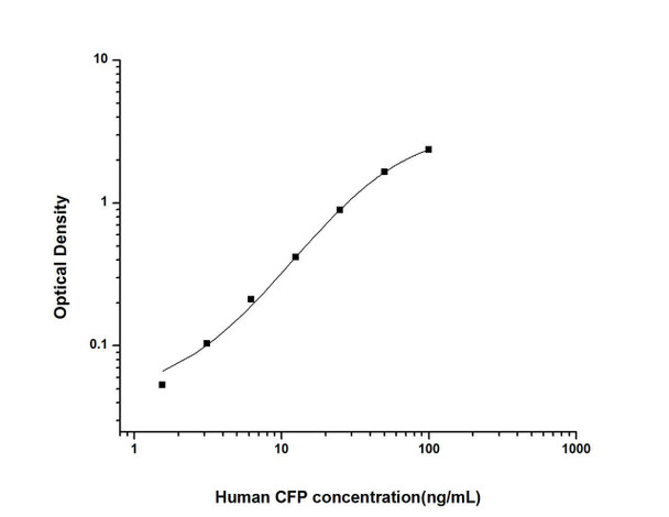 Human CFP (Complement Factor P) ELISA Kit (HUES01953)