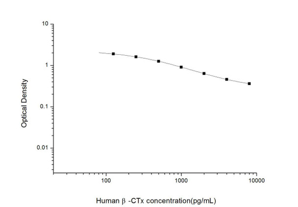 Human beta-CTx (Beta Crosslaps) ELISA Kit (HUES02082)