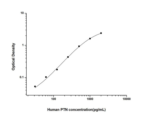 Human PTN (Pleiotrophin) ELISA Kit (HUES02303)