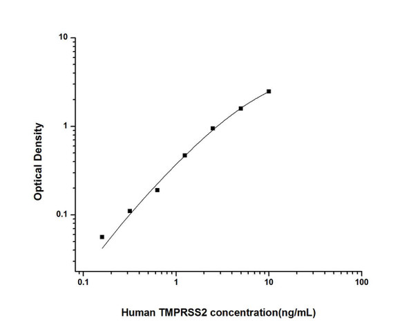 Human TMPRSS2 (Transmembrane Protease, Serine 2) ELISA Kit (HUES02454)