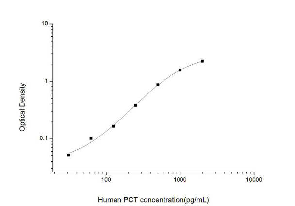 Human PCT (Procalcitonin) ELISA Kit (HUES02515)
