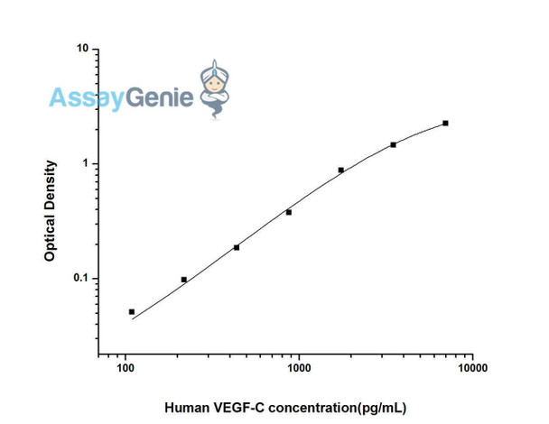 Human VEGF-C (Vascular Endothelial Growth Factor C) ELISA Kit (HUES02609)