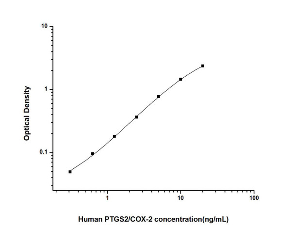 Human PTGS2/COX-2 (Prostaglandin Endoperoxide Synthase 2) ELISA Kit (HUES02800)
