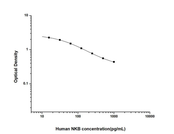 Human NKB (Neurokinin B) ELISA Kit (HUES02834)