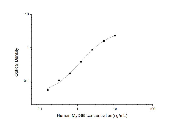 Human MyD88 (Myeloid Differentiation Factor 88) ELISA Kit (HUES02906)