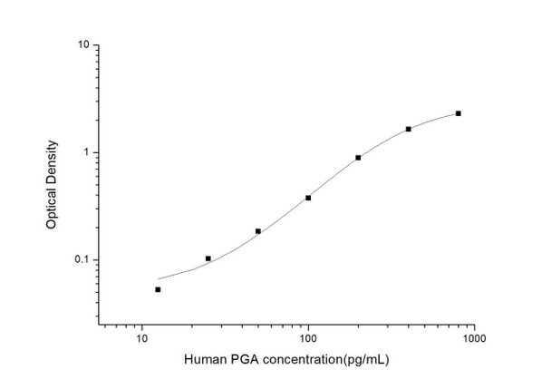 Human PGA (Pepsinogen A) ELISA Kit (HUES02969)