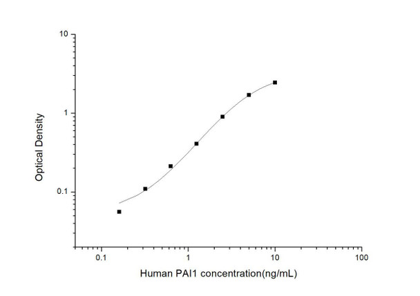 Human PAI1 (Plasminogen Activator Inhibitor 1) ELISA Kit (HUES03013)
