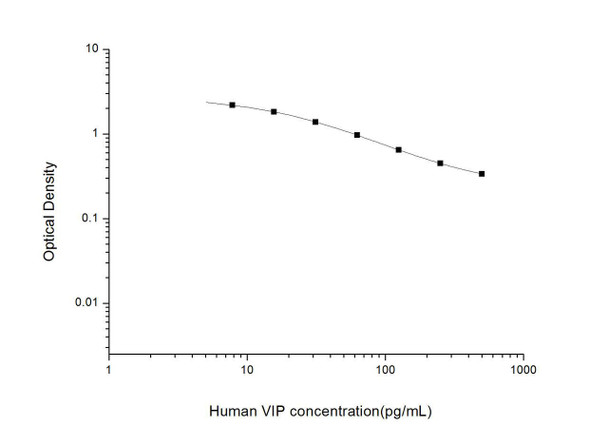 Human VIP (Vasoactive Intestinal Peptide) ELISA Kit (HUES03058)