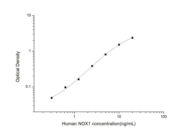 Human NOX1 (Nicotinamide Adenine Dinucleotide Phosphate Oxidase 1) ELISA Kit (HUES03113)