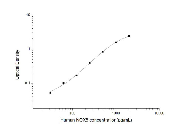 Human NOX5 (Nicotinamide Adenine Dinucleotide Phosphate Oxidase 5) ELISA Kit (HUES03115)