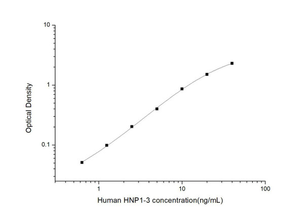 Human HNP1-3 (Neutrophil Peptide 1-3) ELISA Kit (HUES03176)
