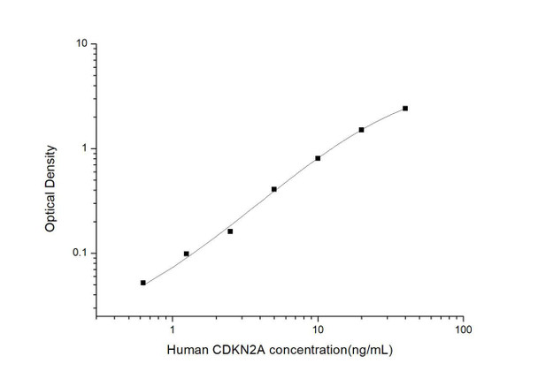 Human CDKN2A (Cyclin Dependent Kinase Inhibitor 2A) ELISA Kit (HUES03202)