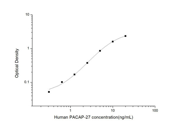 Human PACAP-27 (Pituitary Adenylate Cyclase Activating Polypeptide 27) ELISA Kit (HUES03308)