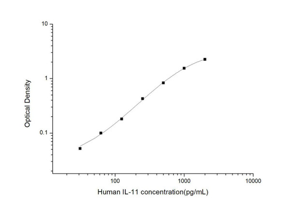Human IL-11 ELISA Kit (HUES03391)