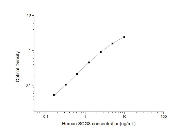 Human SCG3 (Secretogranin III) ELISA Kit (HUES03485)