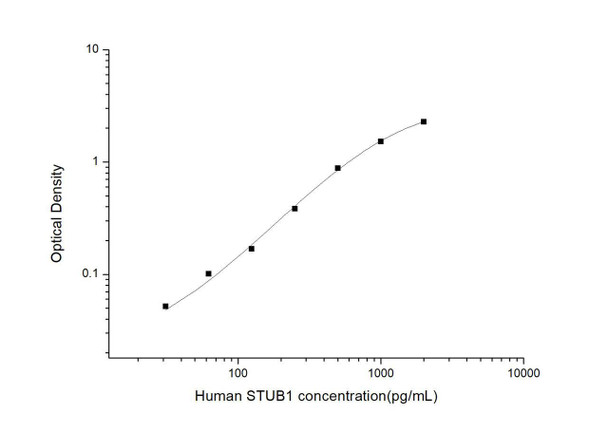 Human STUB1 (E3 ubiquitin-protein ligase CHIP) ELISA Kit (HUES03512)
