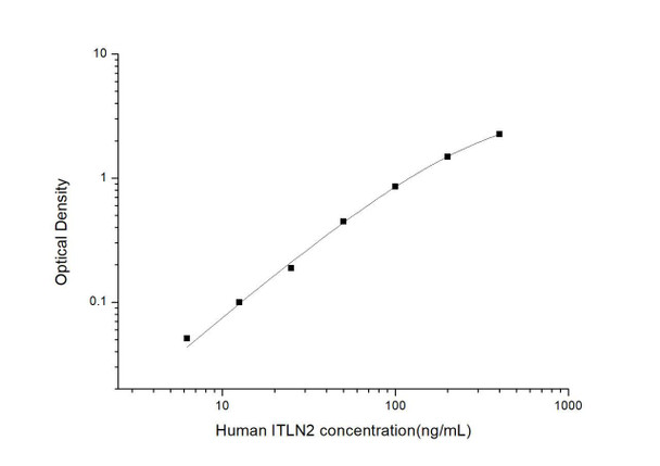 Human ITLN2 (Intelectin 2) ELISA Kit (HUES03538)