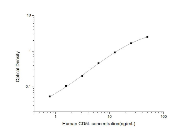 Human CD5L (CD5 Antigen-like) ELISA Kit (HUES03547)
