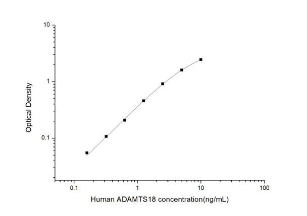 Human ADAMTS18 (A Disintegrin And Metalloproteinase With Thrombospondin 18) ELISA Kit (HUES03573)