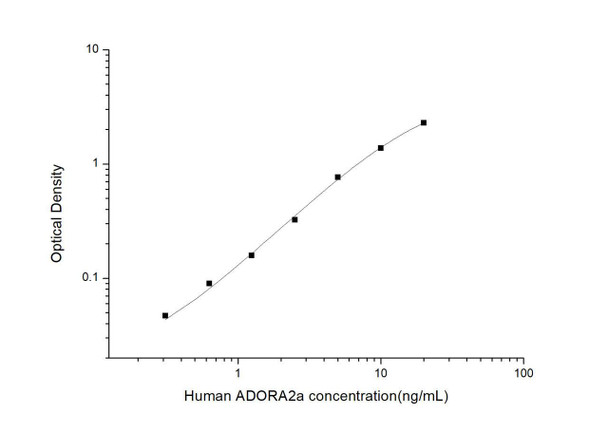 Human ADORA2a (Adenosine A2a Receptor) ELISA Kit (HUES03587)
