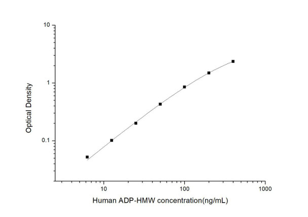 Human ADP-HMW (High Molecular Weight Adiponectin) ELISA Kit (HUES03592)