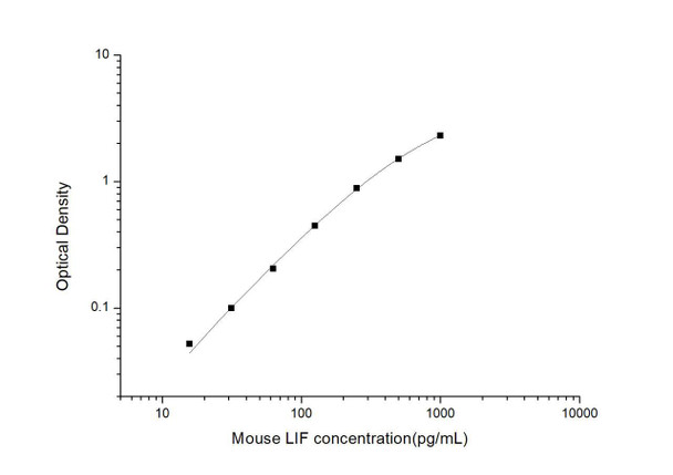 Mouse LIF (Leukemia Inhibitory Factor) ELISA Kit (MOES00660)