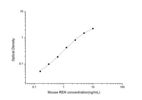Mouse REN (Renin) ELISA Kit (MOES00673)