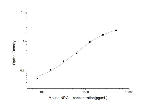 Mouse NRG-1 (Neuregulin 1) ELISA Kit (MOES00705)