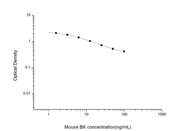 Mouse BK (Bradykinin) ELISA Kit (MOES00781)